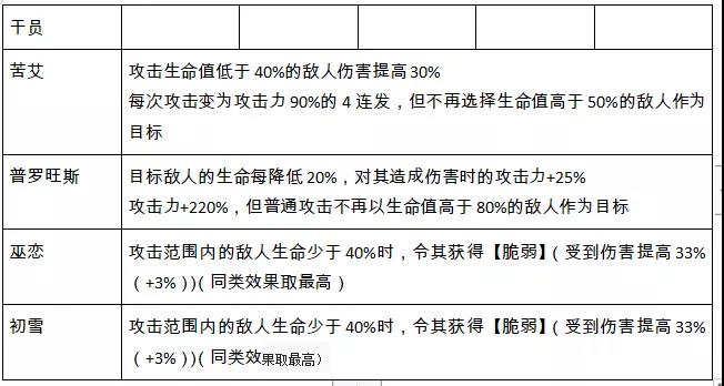 明日方舟苦艾评测 苦艾技能、天赋及属性数据详解