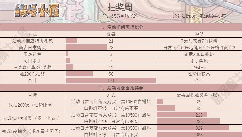 最强蜗牛抽奖周活动怎么玩 抽奖周囤货攻略