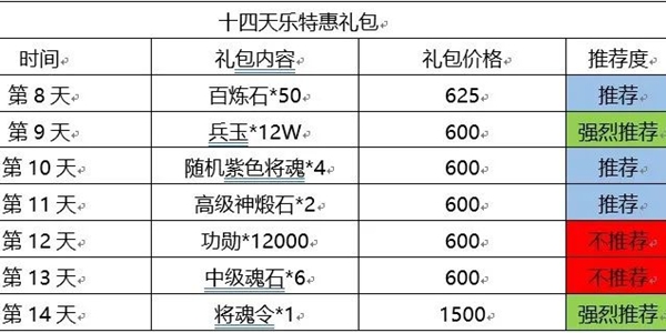 三国志幻想大陆14日目标怎么做-14日目标完美完成攻略