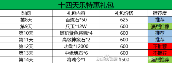 三国志幻想大陆十四日目标完成攻略 十四日目标指南