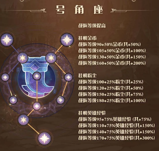 劍與遠(yuǎn)征群星之幕號(hào)角座獎(jiǎng)勵(lì) 號(hào)角座金幣、粉塵與經(jīng)驗(yàn)一覽