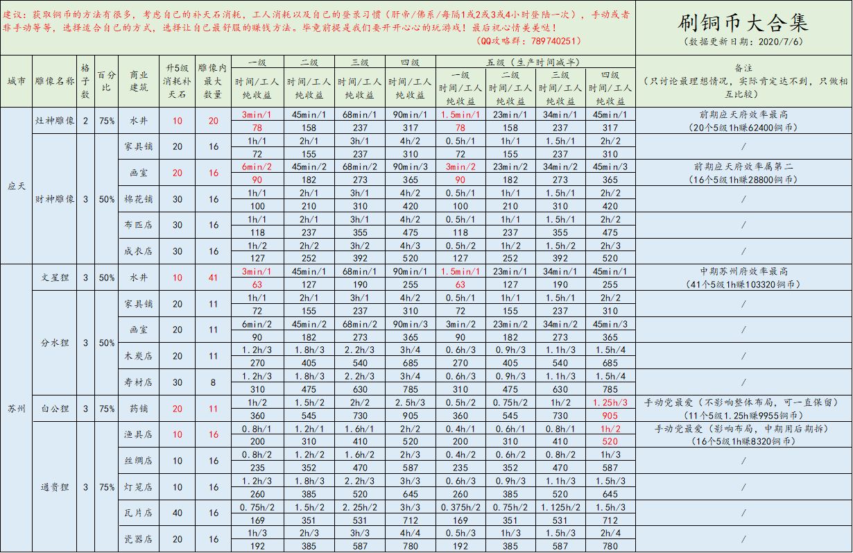 江南百景图后期进阶版赚钱攻略 江南百景图后期怎么躺着赚钱