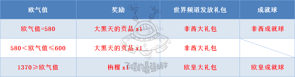 最強蝸牛許愿歐氣值機制 歐氣值分享獎勵一覽