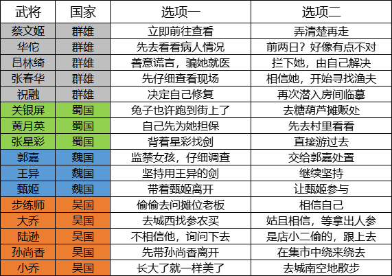 三国志幻想大陆武将好感度完美结局攻略 武将好感度事件选择指南