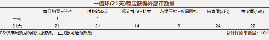 最强蜗牛许愿币怎么得 许愿币轮次内获取指南