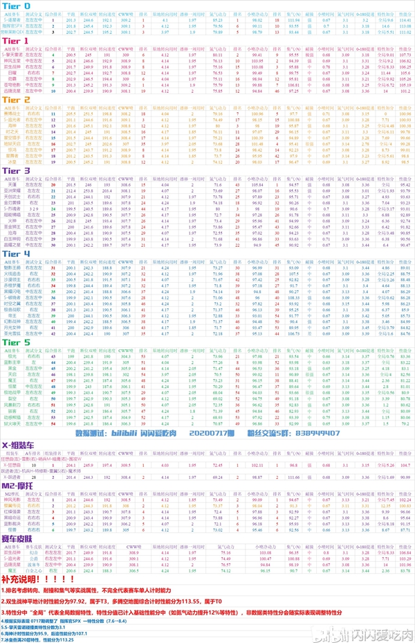 QQ飞车手游S17赛季A车排行一览 S17A车排行表分享