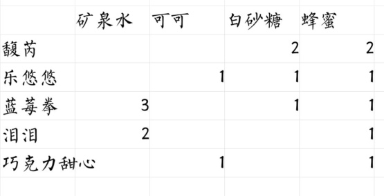 偶像请就位咖啡馆食谱有哪些 偶像请就位咖啡馆食谱配方大全