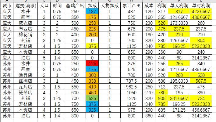 江南百景图铜钱生产规划 苏州及应天赚钱攻略