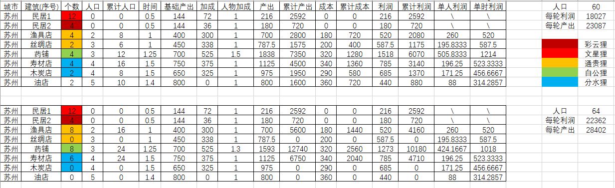 江南百景图铜钱生产规划 苏州及应天赚钱攻略