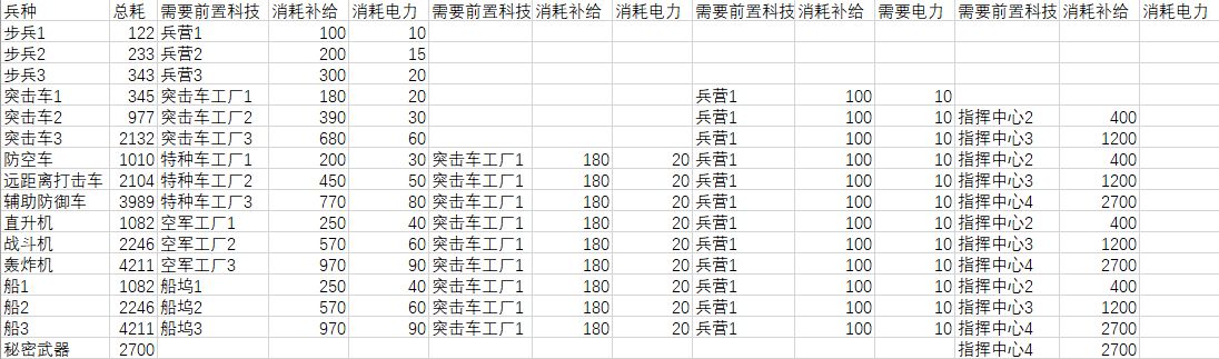 全球行动联盟军和反抗军兵种对比 联盟军和反抗军数据对比分析