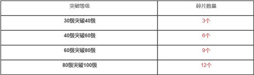深渊地平线突破所需碎片一览 角色突破要多少碎片