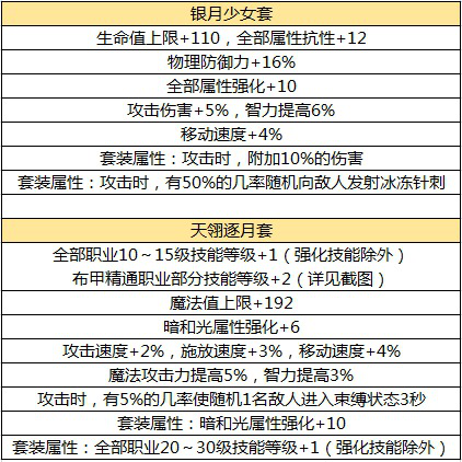 DNF手游毕业装备一览 现版本毕业装备是什么