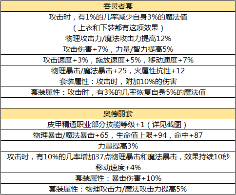 DNF手游毕业装备一览 现版本毕业装备是什么