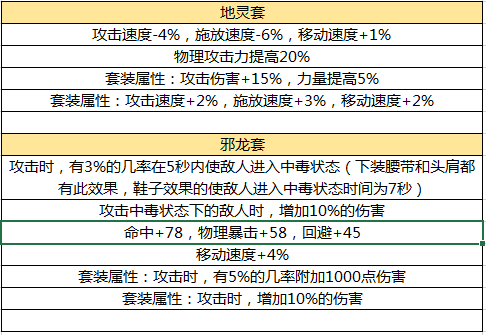 DNF手游毕业装备一览 现版本毕业装备是什么