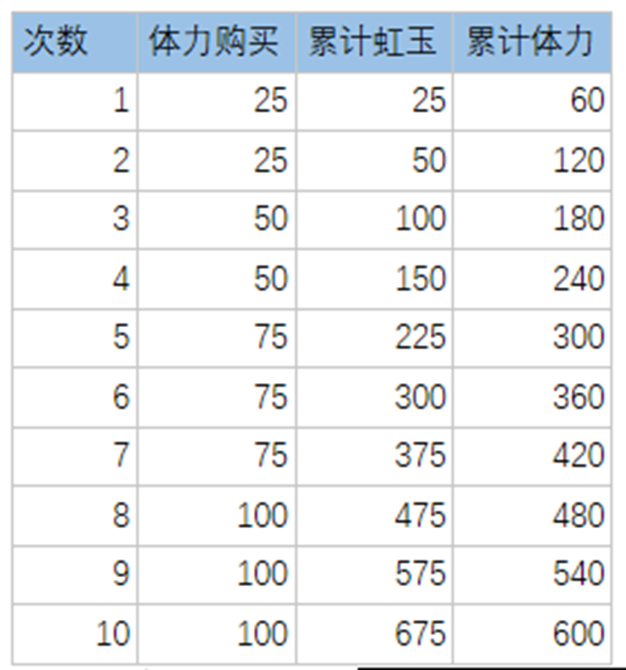 万灵启源开局攻略 开服第一天玩法教程