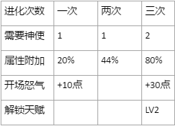 万灵启源神使系统攻略 神使属性强化及技能御器玩法指南