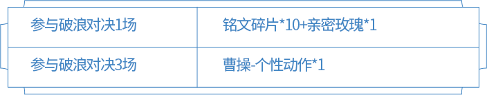 王者榮耀破浪對決活動(dòng)攻略 破浪對決時(shí)間、獎(jiǎng)勵(lì)與玩法指南