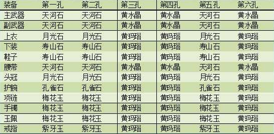 一梦江湖伽蓝宝石镶嵌攻略 全身六孔应该镶什么宝石