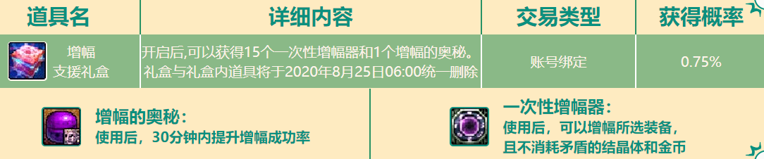 DNF回味无穷东坡肉食盒能开出什么-DNF七月魔盒新增内容介绍