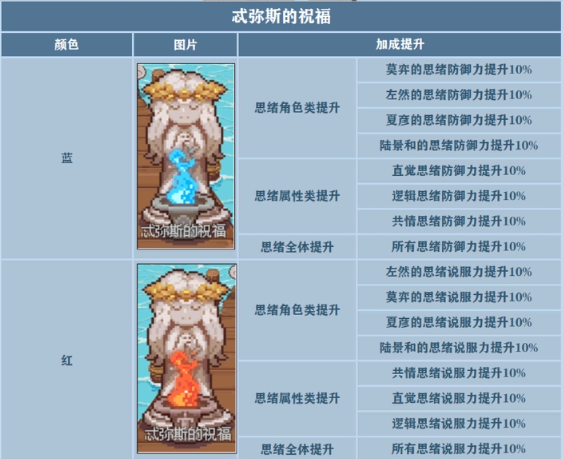 未定事件簿试炼神殿攻略 试炼神殿战斗、祝福及宝箱掉落一览