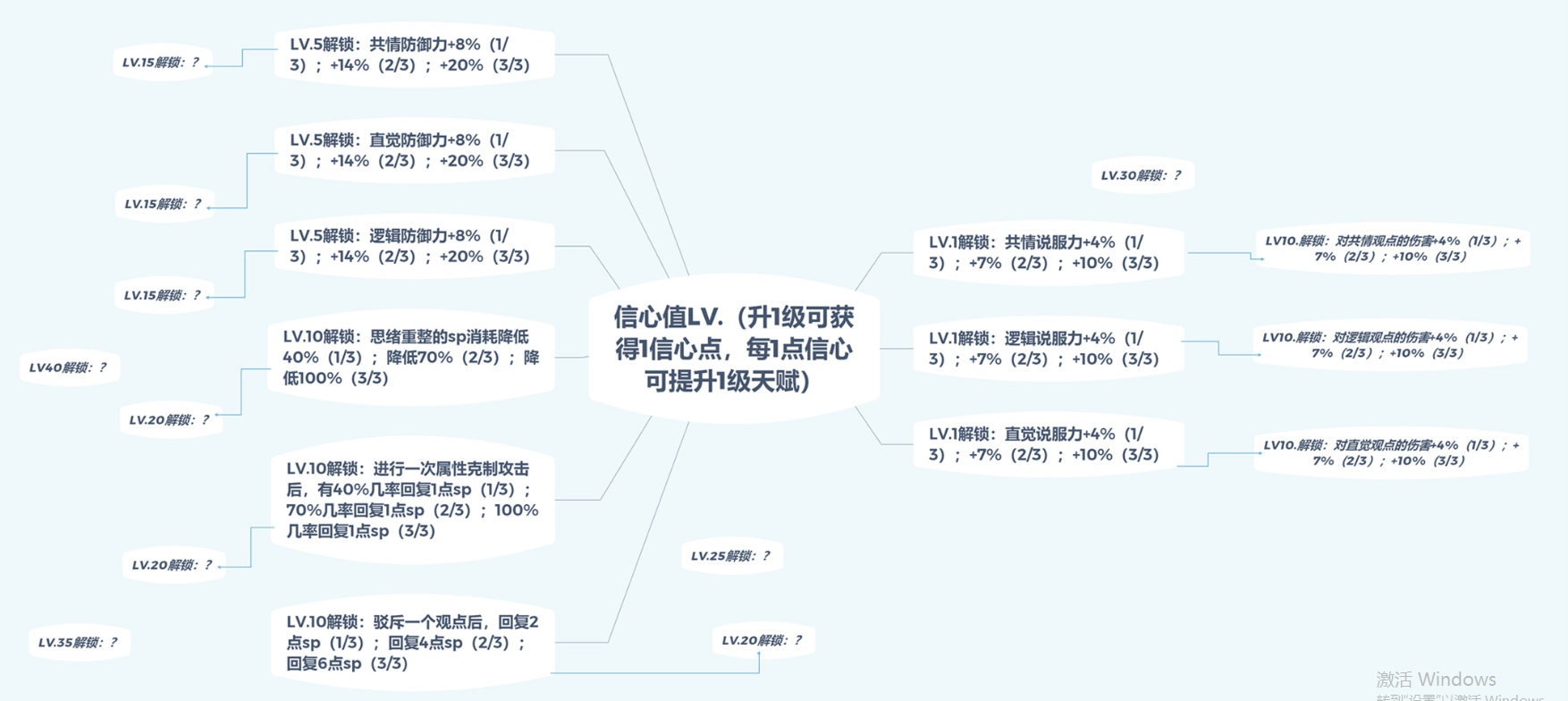 未定事件簿信心值天赋树-信心值各等级解锁与效果一览