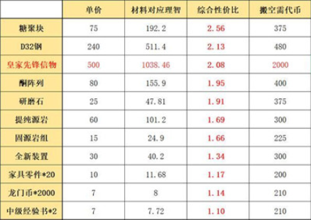 明日方舟利刃行動(dòng)怎么兌換獎(jiǎng)勵(lì) 明日方舟利刃行動(dòng)獎(jiǎng)勵(lì)兌換方案推薦
