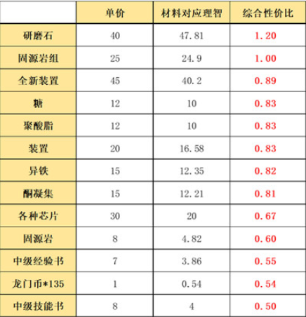 明日方舟利刃行動(dòng)怎么兌換獎(jiǎng)勵(lì) 明日方舟利刃行動(dòng)獎(jiǎng)勵(lì)兌換方案推薦