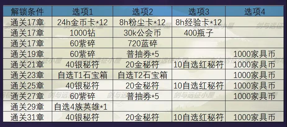 剑与远征秘宝峡湾奖励汇总-秘石、黄金及白银挑战奖励一览