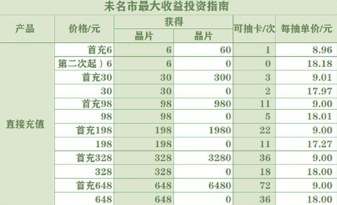 未定事件簿怎么氪金划算 未定事件簿氪金抽卡攻略