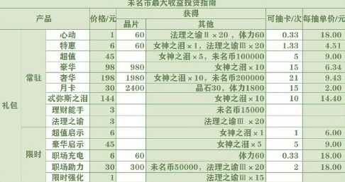 未定事件簿怎么氪金划算 未定事件簿氪金抽卡攻略