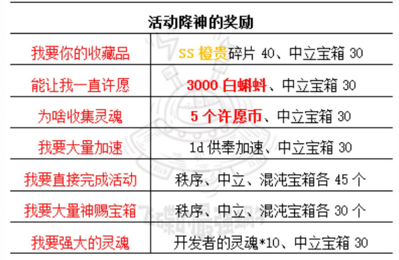 最强蜗牛神迹见证活动攻略 降神奖励大全
