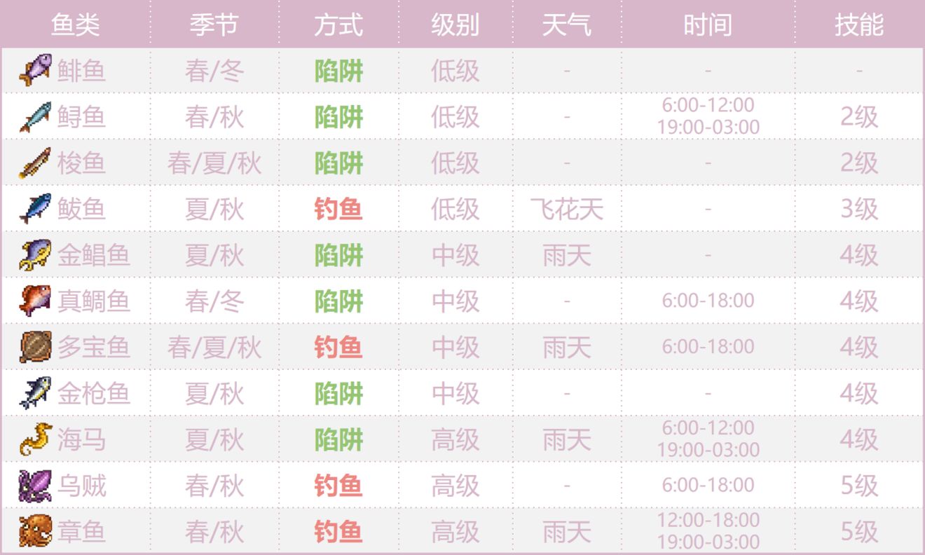 奶牛鎮(zhèn)的小時(shí)光海鮮分布一覽 海產(chǎn)品分布圖詳解