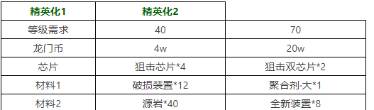 明日方舟安哲拉精二需要哪些材料 新5星狙擊干員安哲拉精二材料一覽