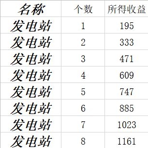 全球行动基建收益怎么样 基建收益表一览