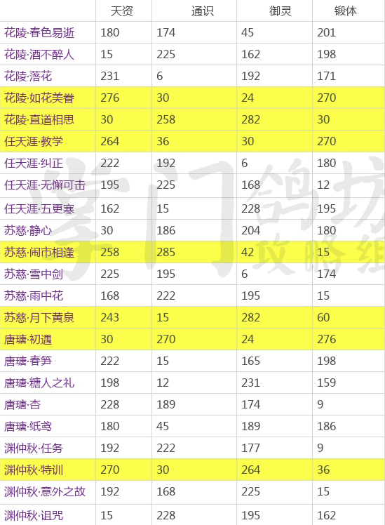 掌門太忙全SR初始屬性匯總 SR卡初始數(shù)據(jù)一覽