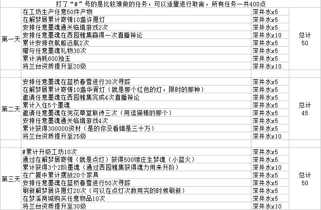 墨魂七日計劃一覽表 新手七日計劃攻略