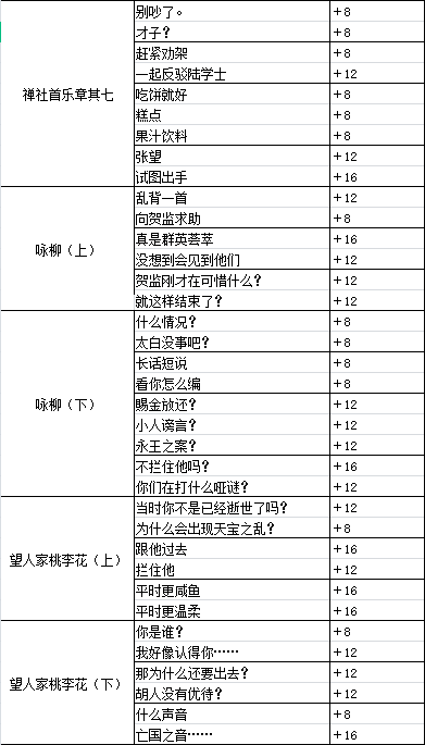 墨魂贺知章溯源选择指南 贺知章溯源好感选项推荐