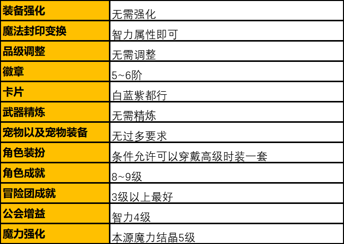 DNF手游满级后干什么 满级角色培养指南