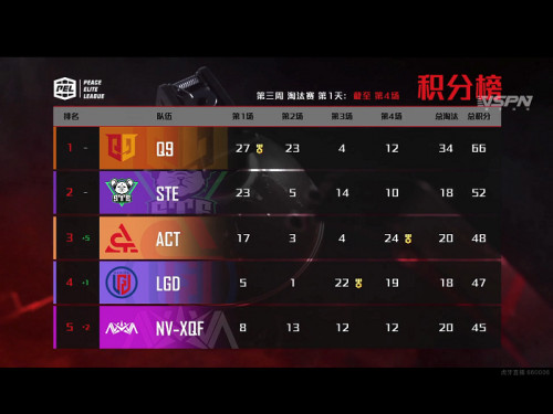 情久越戰(zhàn)越勇，虎牙STE和NV-XQF雙雙直通周決賽