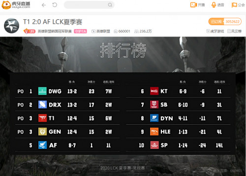 虎牙LCK：上單盧錫安再顯猙獰 小將Canna再奪MVP助T1豪取六連勝