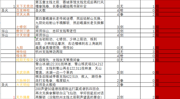 下一站江湖全功法获取方法大全 127种功法特点及学习攻略