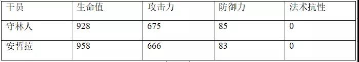 明日方舟安哲拉評測 安哲拉技能天賦、數(shù)據(jù)潛能與培養(yǎng)指南