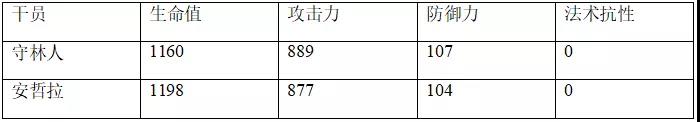 明日方舟安哲拉評測 安哲拉技能天賦、數(shù)據(jù)潛能與培養(yǎng)指南