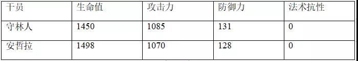 明日方舟安哲拉評測 安哲拉技能天賦、數(shù)據(jù)潛能與培養(yǎng)指南