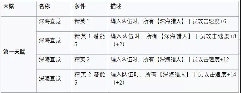 明日方舟安哲拉評測 安哲拉技能天賦、數(shù)據(jù)潛能與培養(yǎng)指南