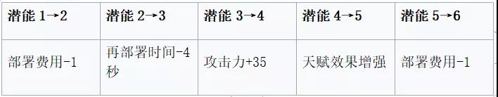 明日方舟安哲拉評測 安哲拉技能天賦、數(shù)據(jù)潛能與培養(yǎng)指南