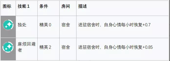 明日方舟安哲拉評測 安哲拉技能天賦、數(shù)據(jù)潛能與培養(yǎng)指南