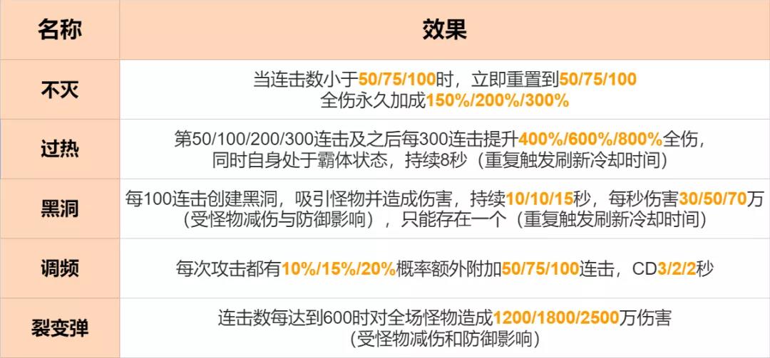 崩壞3 4.2爬塔連擊關(guān)卡攻略 連擊關(guān)卡效果與BUFF詳解