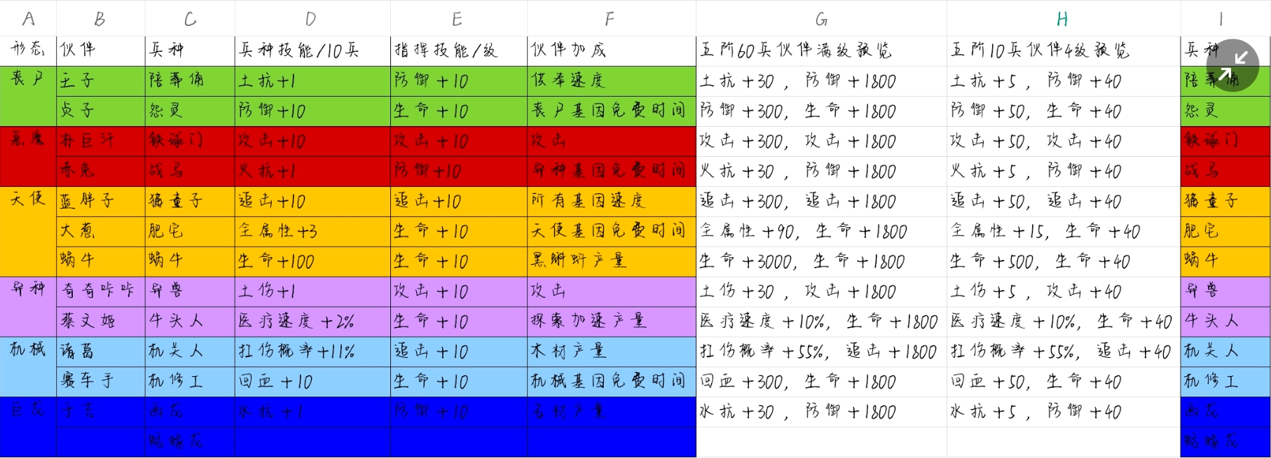 最強(qiáng)蝸牛兵種升級攻略 最強(qiáng)兵種加成數(shù)據(jù)一覽