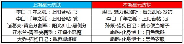 王者荣耀8月18日星元皮肤更换介绍 典韦蓝屏警告星元皮肤一览